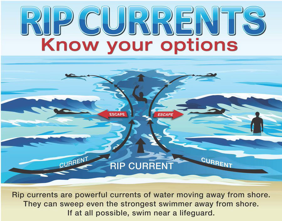 What Is a Rip Current? How Surfers and Swimmers Can Stay Safe
